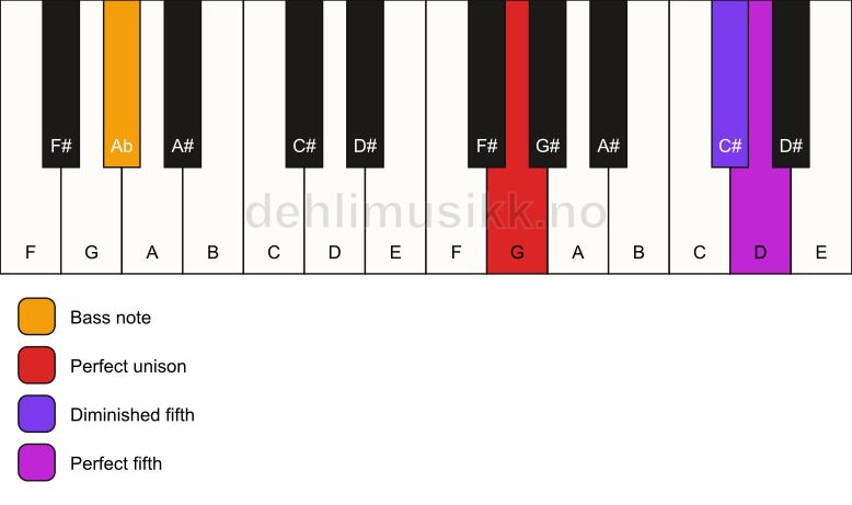 Piano keyboard showing the notes for a G sus(#4)/Ab chord