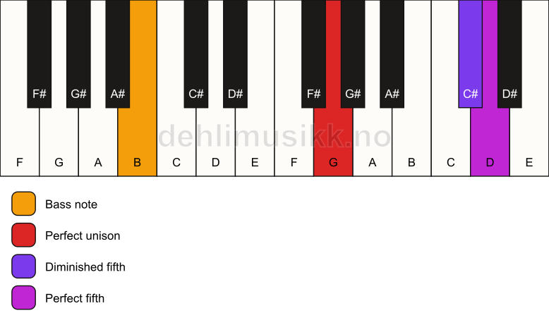 Piano keyboard showing the notes for a G sus(#4)/B chord