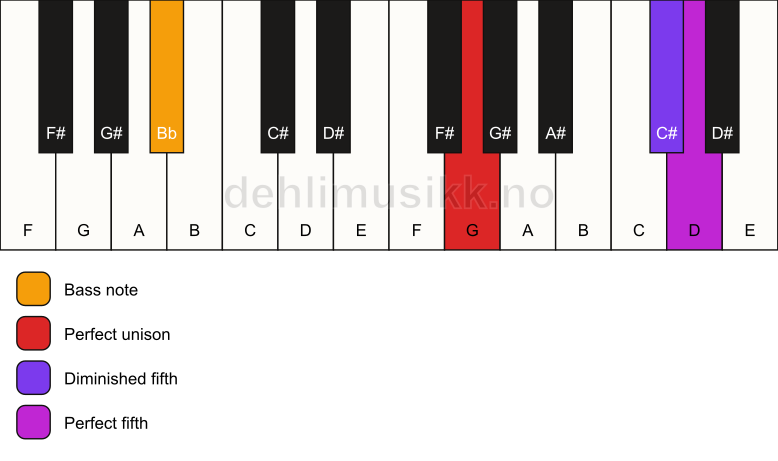 Piano keyboard showing the notes for a G sus(#4)/Bb chord