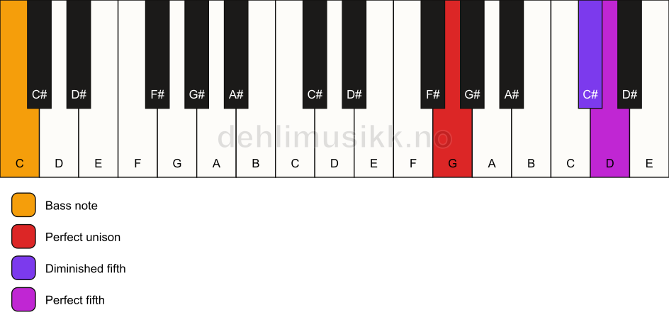 Piano keyboard showing the notes for a G sus(#4)/C chord