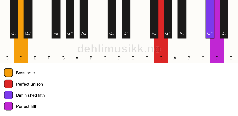 Piano keyboard showing the notes for a G sus(#4)/D chord