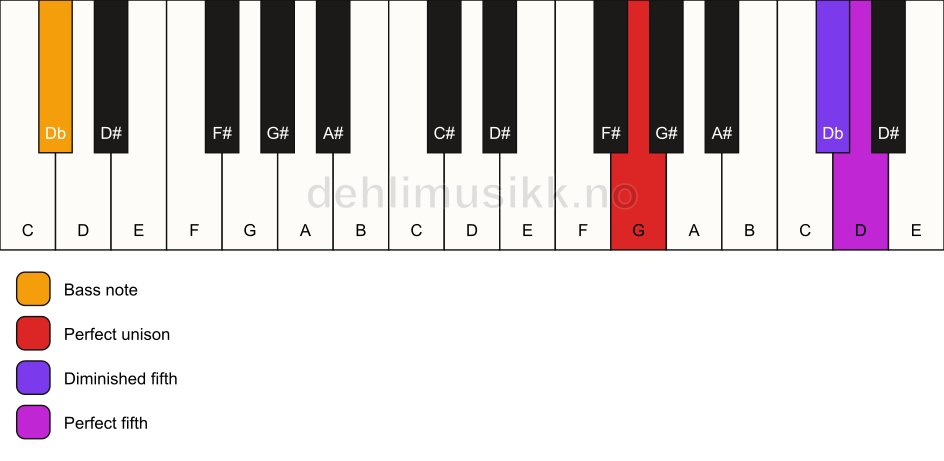 Piano keyboard showing the notes for a G sus(#4)/Db chord