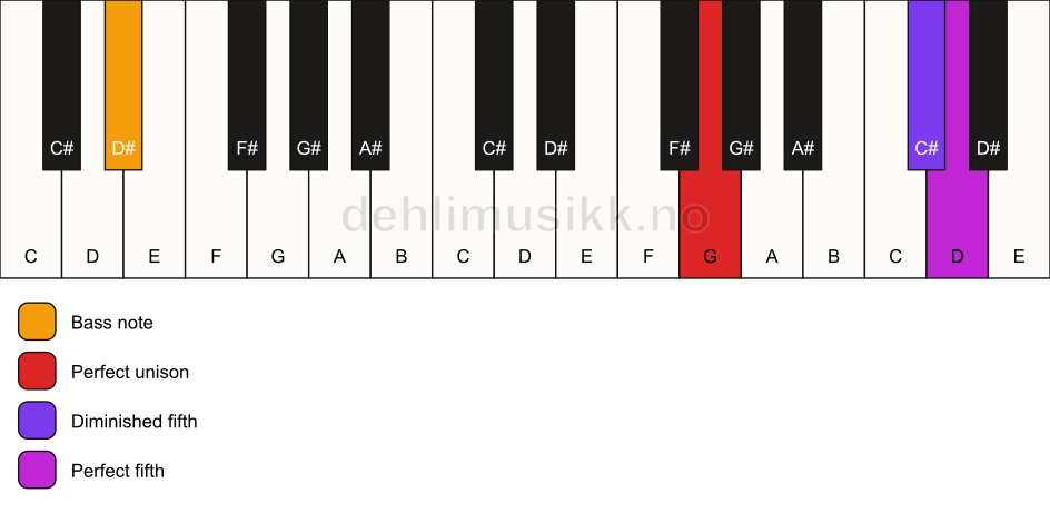 Piano keyboard showing the notes for a G sus(#4)/D# chord