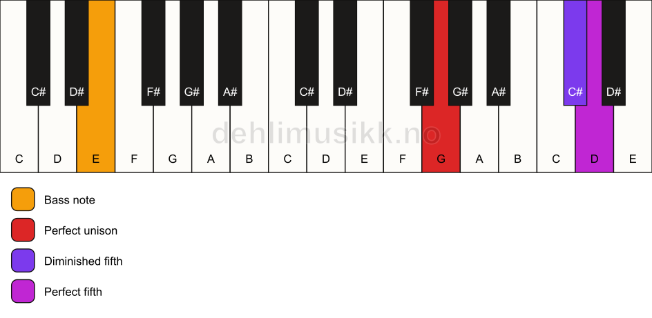 Piano keyboard showing the notes for a G sus(#4)/E chord