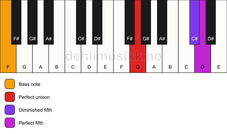 Piano keyboard showing the notes for a G sus(#4)/F chord