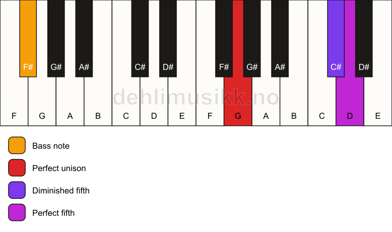 Piano keyboard showing the notes for a G sus(#4)/F# chord