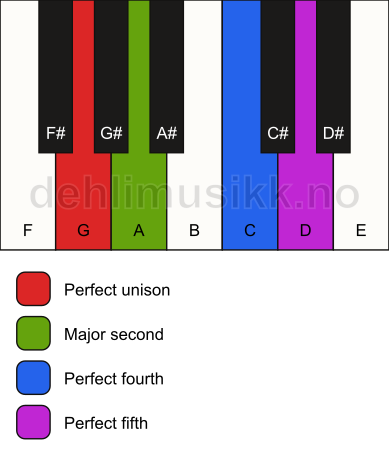Piano keyboard showing the notes for a G sus2(add4) chord