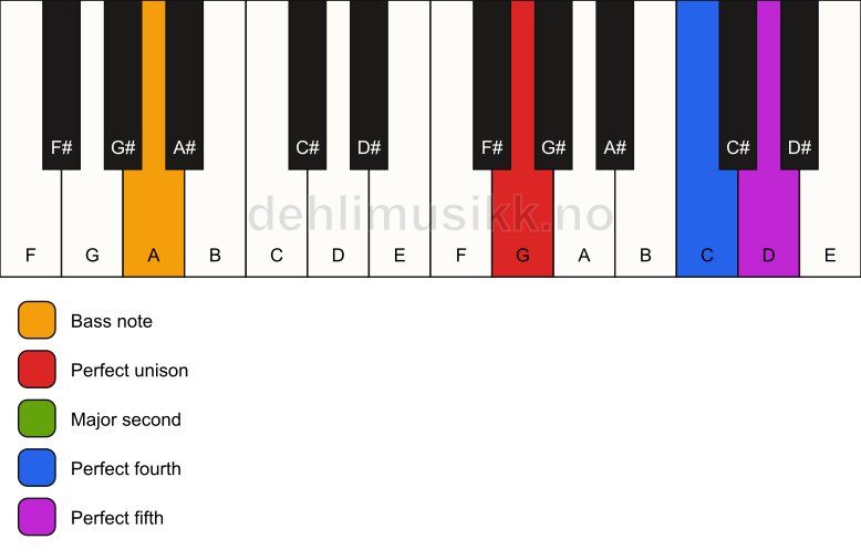 Piano keyboard showing the notes for a G sus2(add4)/A chord