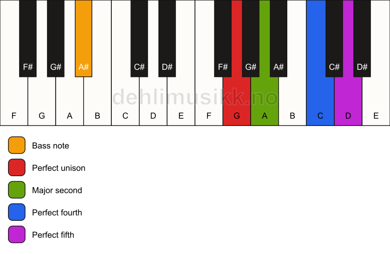 Piano keyboard showing the notes for a G sus2(add4)/A# chord