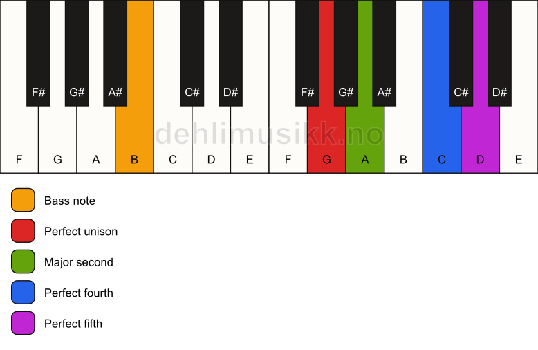 Piano keyboard showing the notes for a G sus2(add4)/B chord