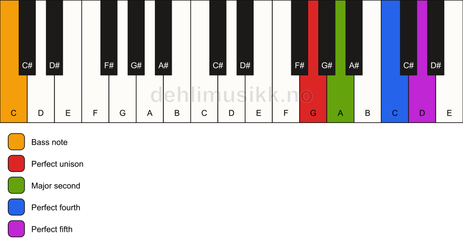 Piano keyboard showing the notes for a G sus2(add4)/C chord