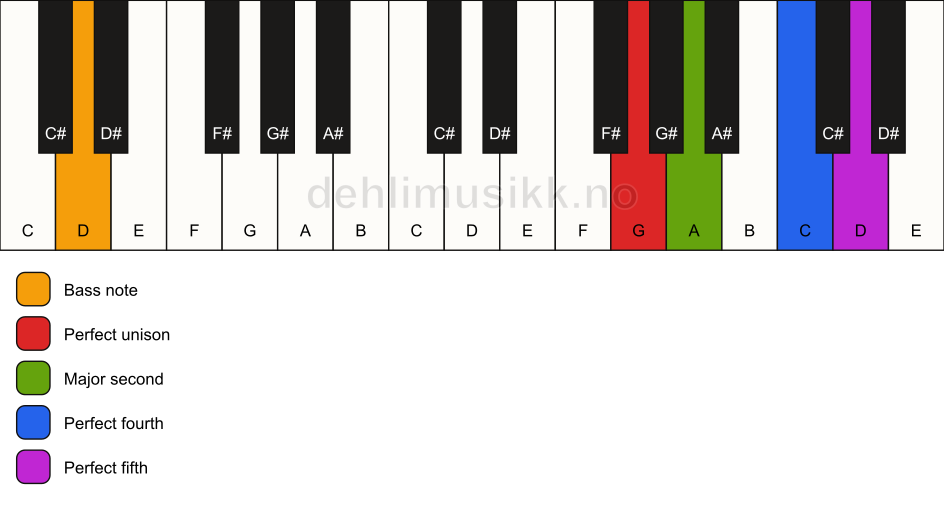 Piano keyboard showing the notes for a G sus2(add4)/D chord