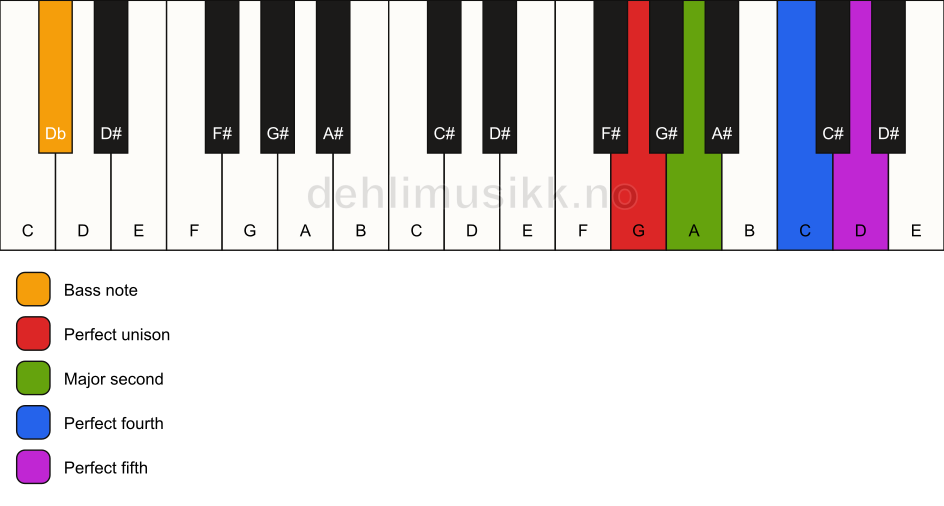 Piano keyboard showing the notes for a G sus2(add4)/Db chord
