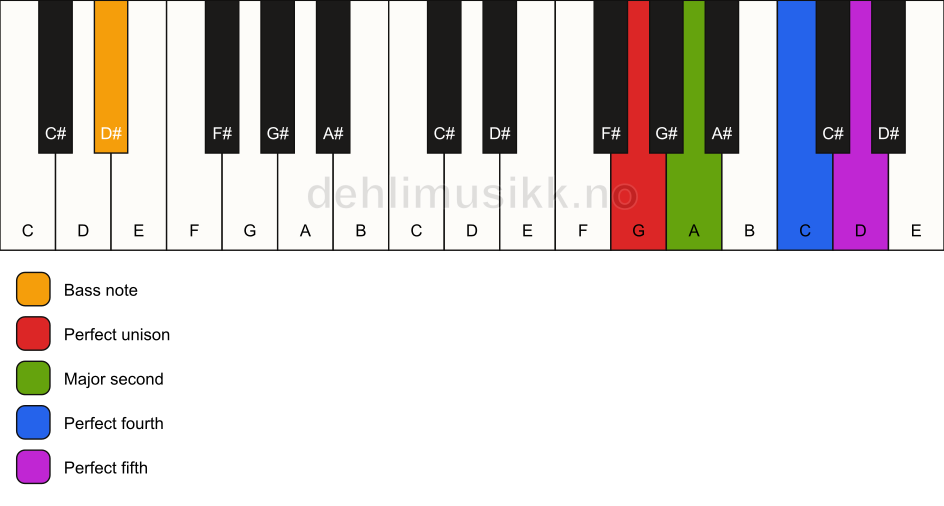 Piano keyboard showing the notes for a G sus2(add4)/D# chord
