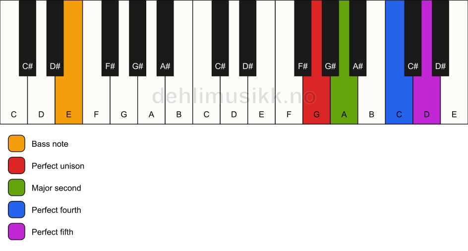 Piano keyboard showing the notes for a G sus2(add4)/E chord