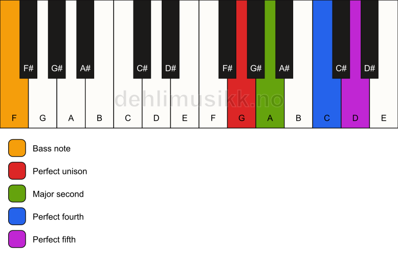 Piano keyboard showing the notes for a G sus2(add4)/F chord