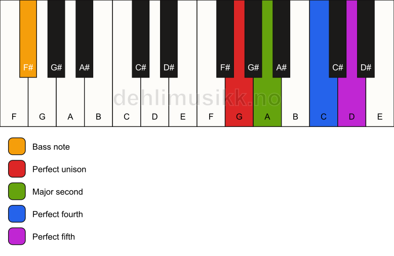 Piano keyboard showing the notes for a G sus2(add4)/F# chord