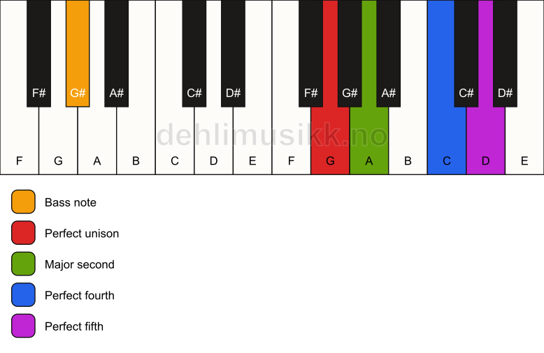 Piano keyboard showing the notes for a G sus2(add4)/G# chord