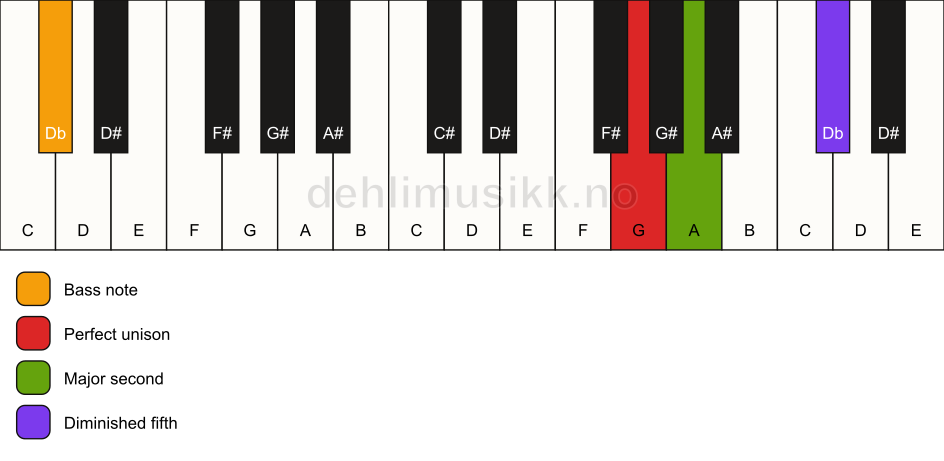 Piano keyboard showing the notes for a G sus2(b5)/Db chord
