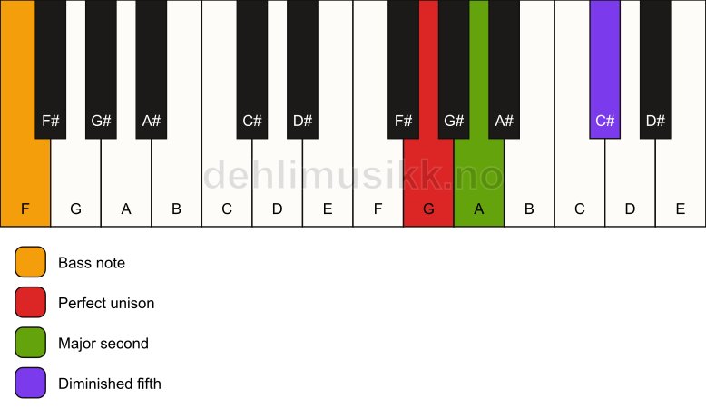 Piano keyboard showing the notes for a G sus2(b5)/F chord