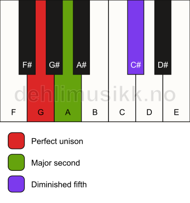 Piano keyboard showing the notes for a G sus2(b5) chord