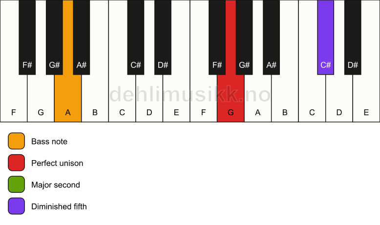 Piano keyboard showing the notes for a G sus2(b5)/A chord