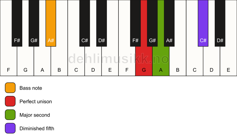 Piano keyboard showing the notes for a G sus2(b5)/A# chord