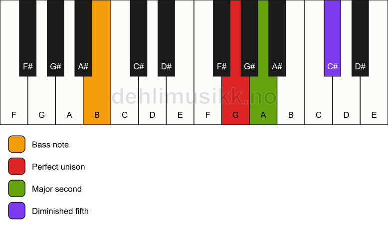Piano keyboard showing the notes for a G sus2(b5)/B chord