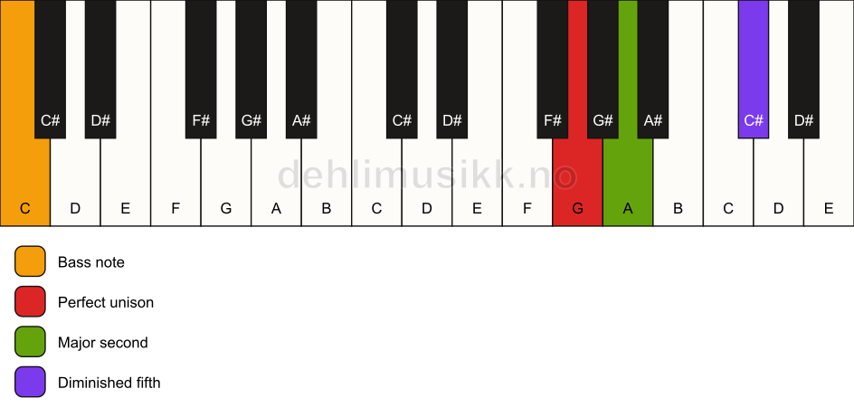 Piano keyboard showing the notes for a G sus2(b5)/C chord
