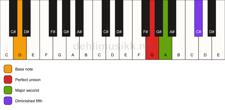 Piano keyboard showing the notes for a G sus2(b5)/D chord