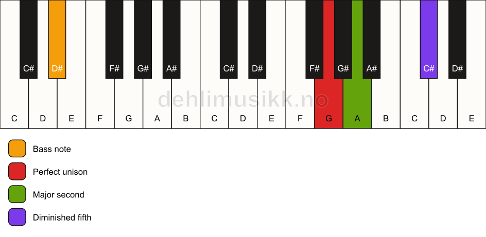 Piano keyboard showing the notes for a G sus2(b5)/D# chord
