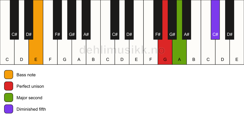 Piano keyboard showing the notes for a G sus2(b5)/E chord