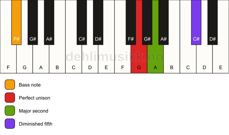 Piano keyboard showing the notes for a G sus2(b5)/F# chord