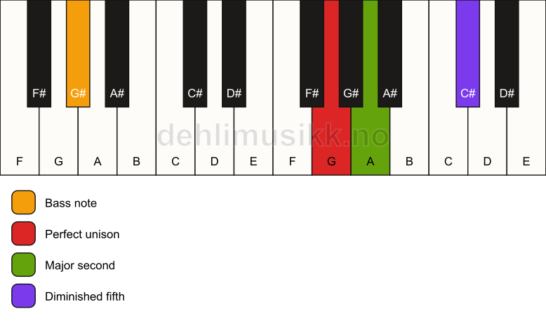 Piano keyboard showing the notes for a G sus2(b5)/G# chord