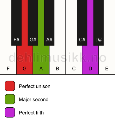 Piano keyboard showing the notes for a G sus2 chord