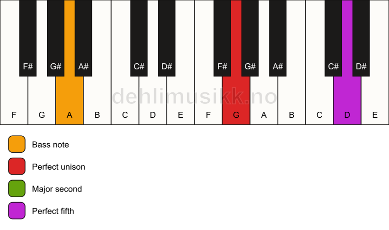 Piano keyboard showing the notes for a G sus2/A chord