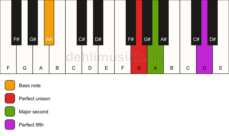 Piano keyboard showing the notes for a G sus2/A# chord