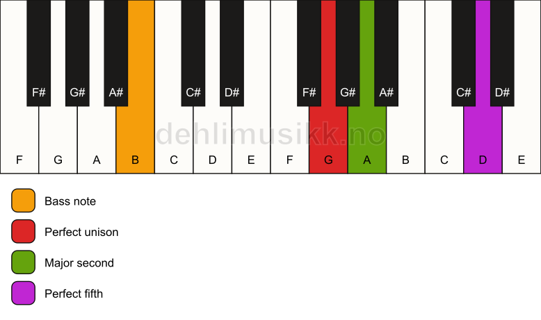 Piano keyboard showing the notes for a G sus2/B chord