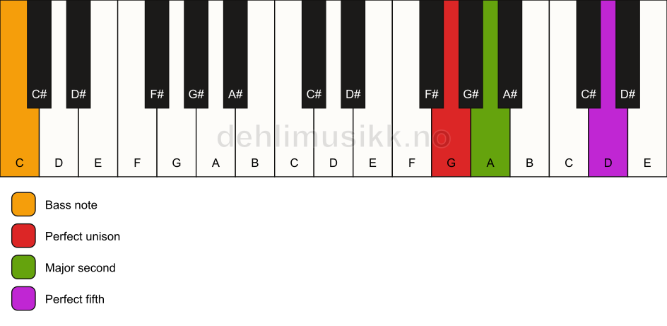Piano keyboard showing the notes for a G sus2/C chord