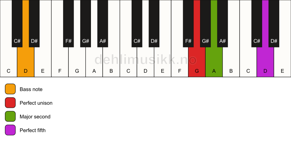 Piano keyboard showing the notes for a G sus2/D chord