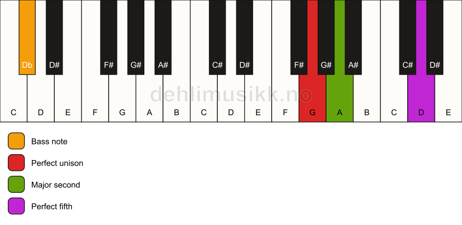 Piano keyboard showing the notes for a G sus2/Db chord
