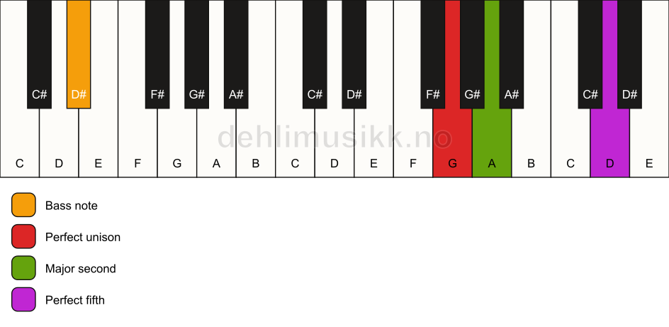 Piano keyboard showing the notes for a G sus2/D# chord