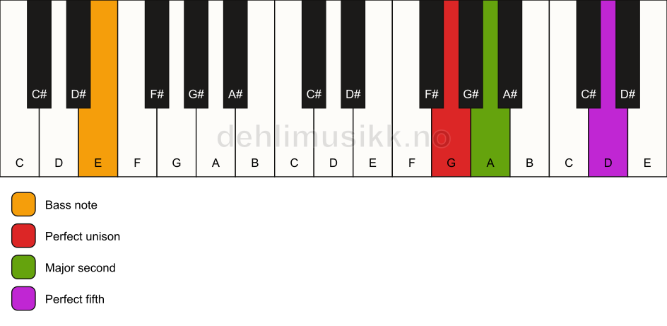 Piano keyboard showing the notes for a G sus2/E chord