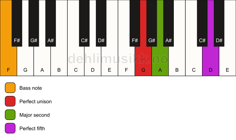 Piano keyboard showing the notes for a G sus2/F chord