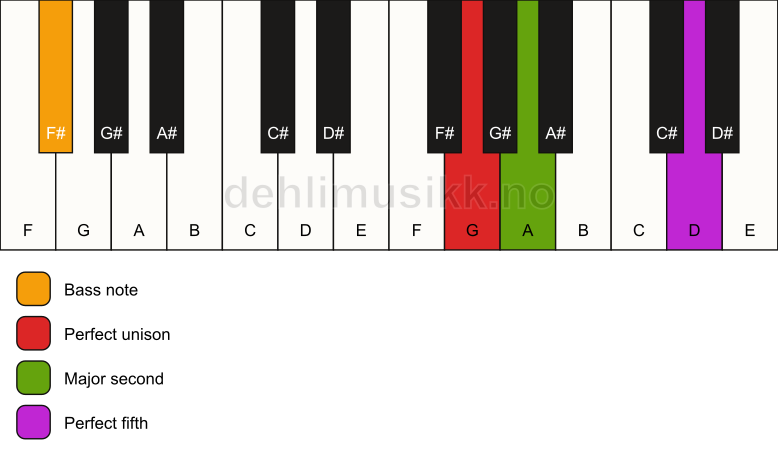Piano keyboard showing the notes for a G sus2/F# chord