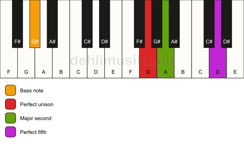 Piano keyboard showing the notes for a G sus2/G# chord