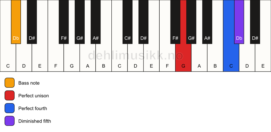 Piano keyboard showing the notes for a G sus4(b5)/Db chord