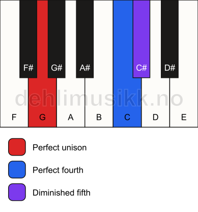 Piano keyboard showing the notes for a G sus4(b5) chord