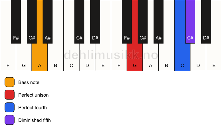 Piano keyboard showing the notes for a G sus4(b5)/A chord