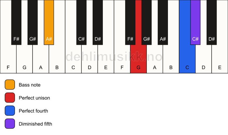 Piano keyboard showing the notes for a G sus4(b5)/A# chord